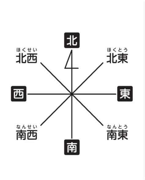 八方位角|第224回 八方位の基準は南北？ 東西？